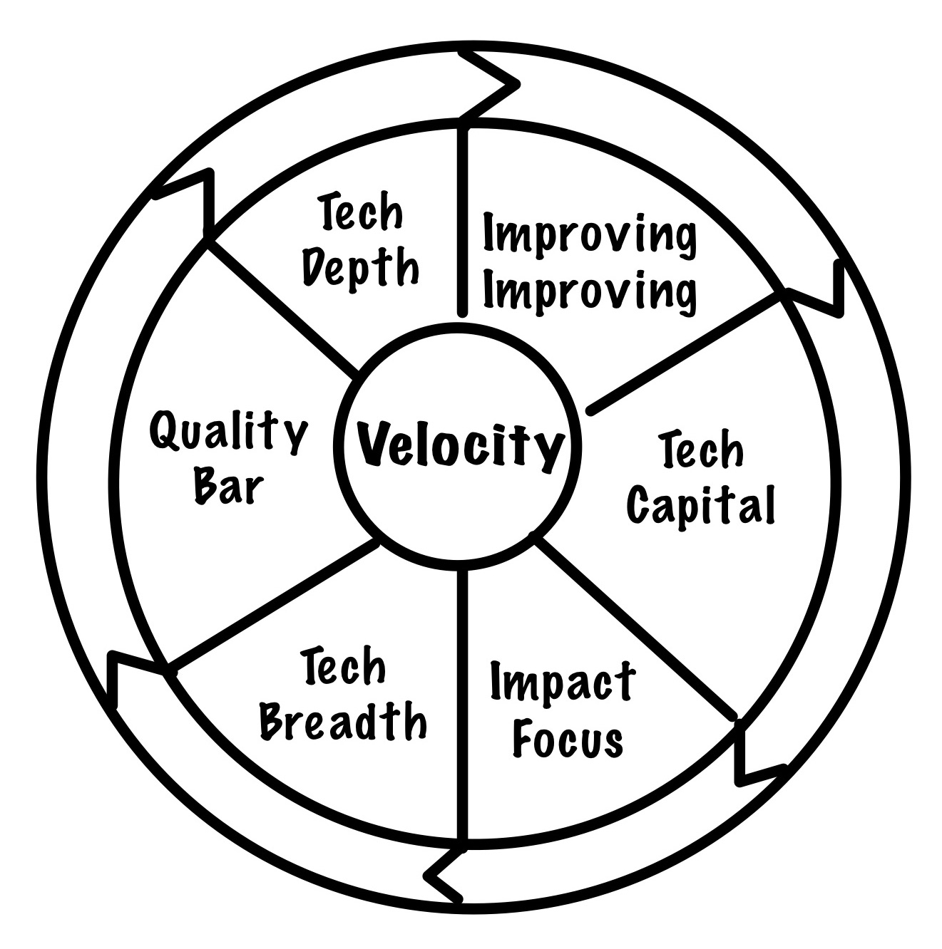 The Velocity Flywheel