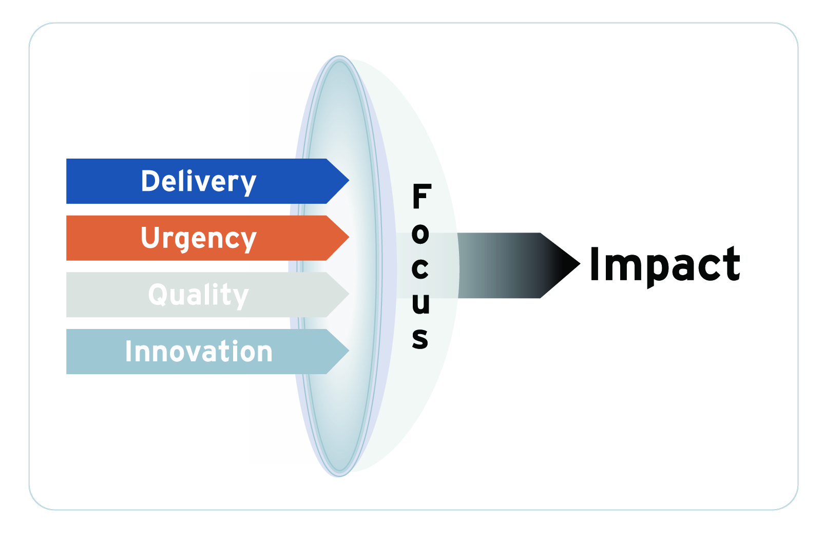 The Impact Focus Lens (taken from The Tech Executive Operating System)