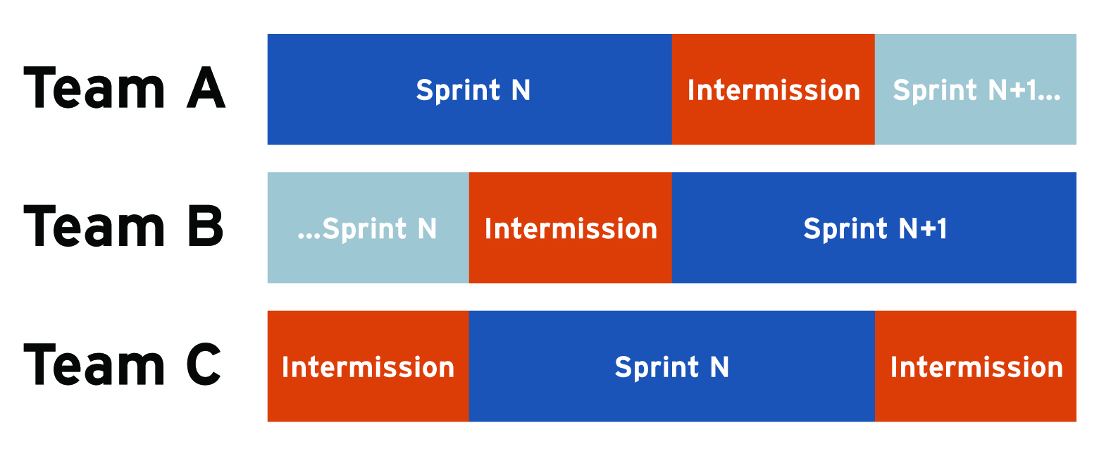 Cascading intermissions, from chapter 8 of The Tech Executive Operating System