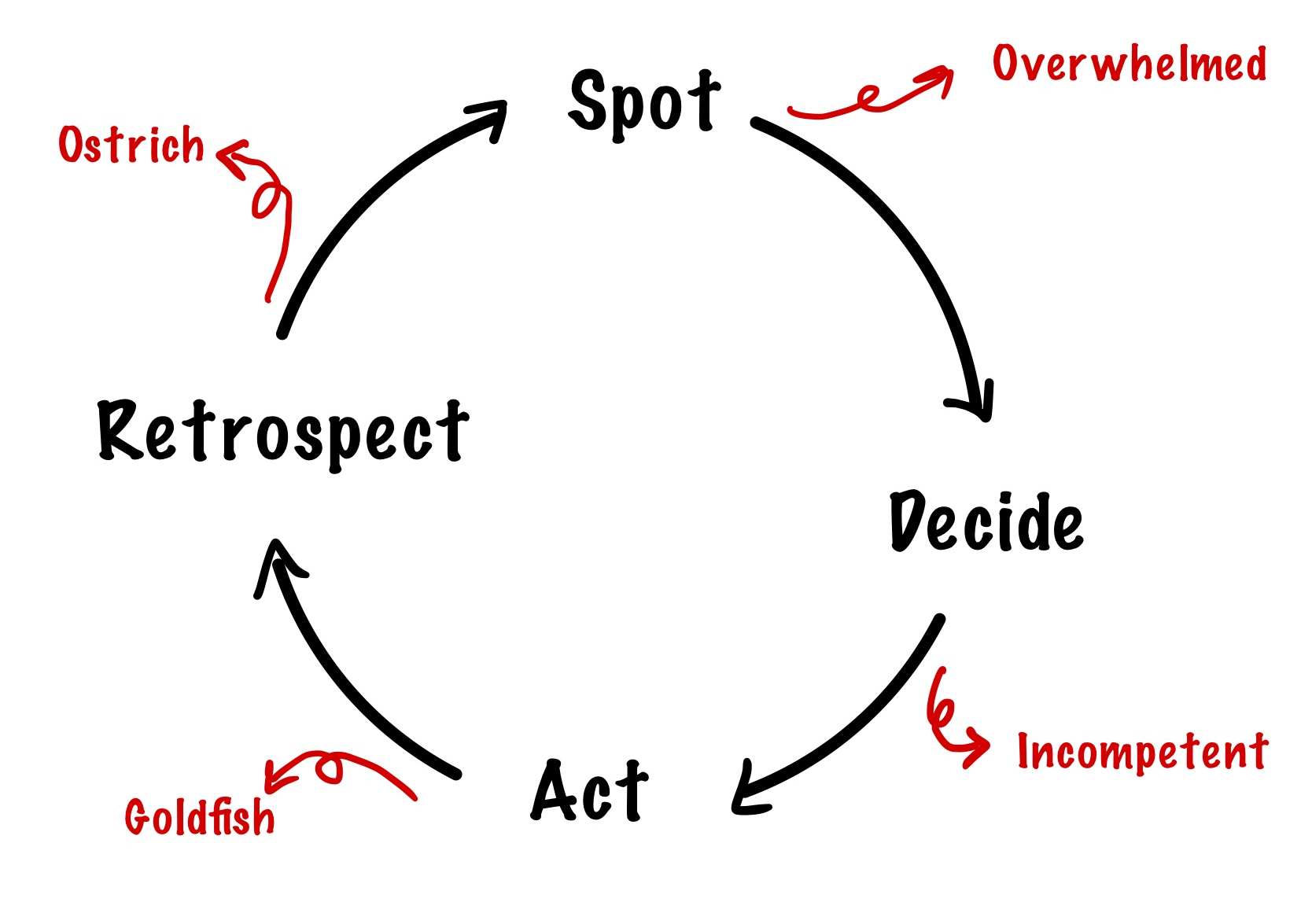 Wheel of Efficacy